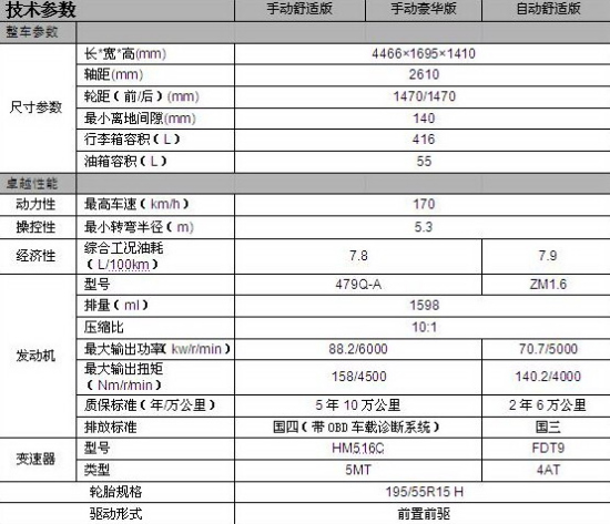 2010款福美来换装vvt发动机 3月23日上市