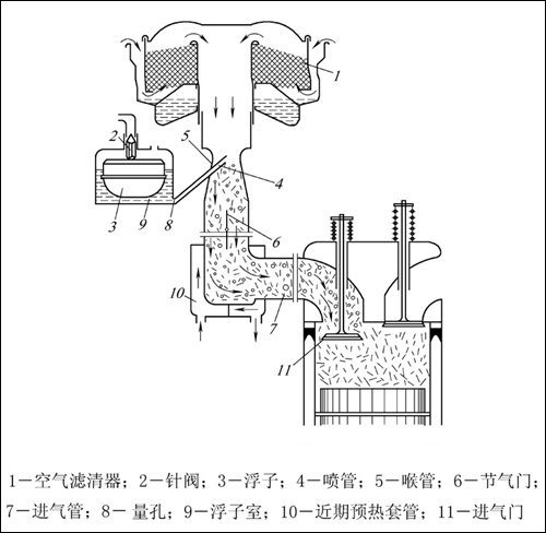 拒绝专业术语!从化油器到缸内直喷技术