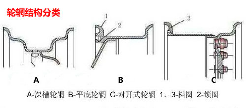 辐板式轮辋是目前应用最为广泛的轮毂形式,它的特点是将轮辋和轮辐