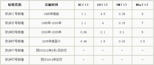 汽车排放标准及排放控制对策的探讨