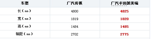 kb体育钣金内饰空间 爱卡实拍传祺对凯美瑞(图3)