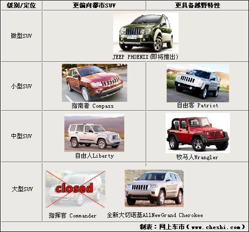 微型suv将推出 jeep产品线布局解析(图)