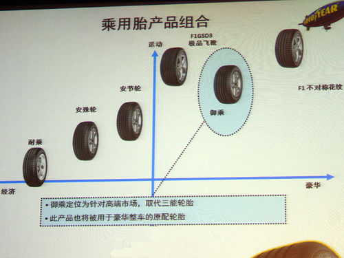 御乘輪胎定位高端市場