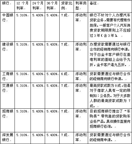  车贷利率一般是多少，贷款年化利率72%是多少利息