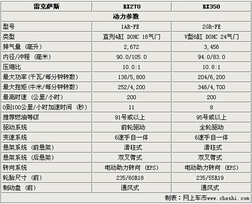 雷克萨斯配置参数图片