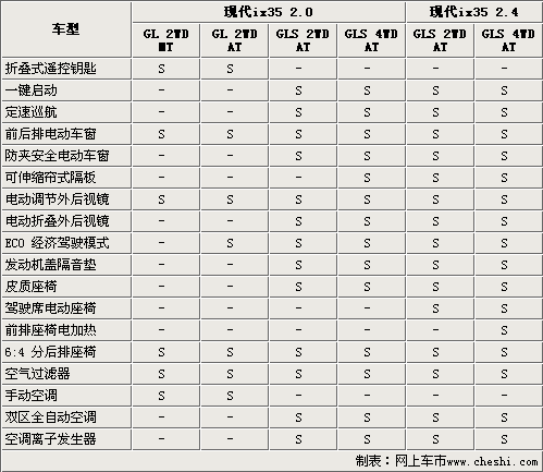 北京现代ix35配置介绍图片