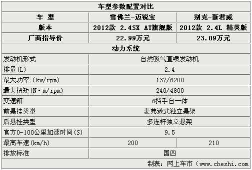 定位不同 2012款迈锐宝,新君威配置对比